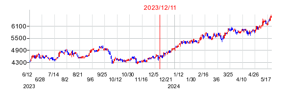 2023年12月11日 11:04前後のの株価チャート